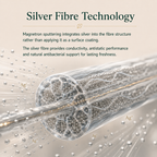 Silver fibre technology showing Ag+ silver ions integrated into conductive fibre for antistatic performance and lasting freshness